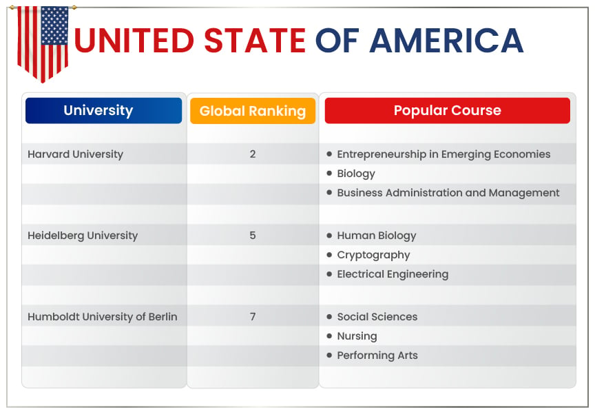  Know why students in Chennai prefer to study overseas in the USA with Gradding.